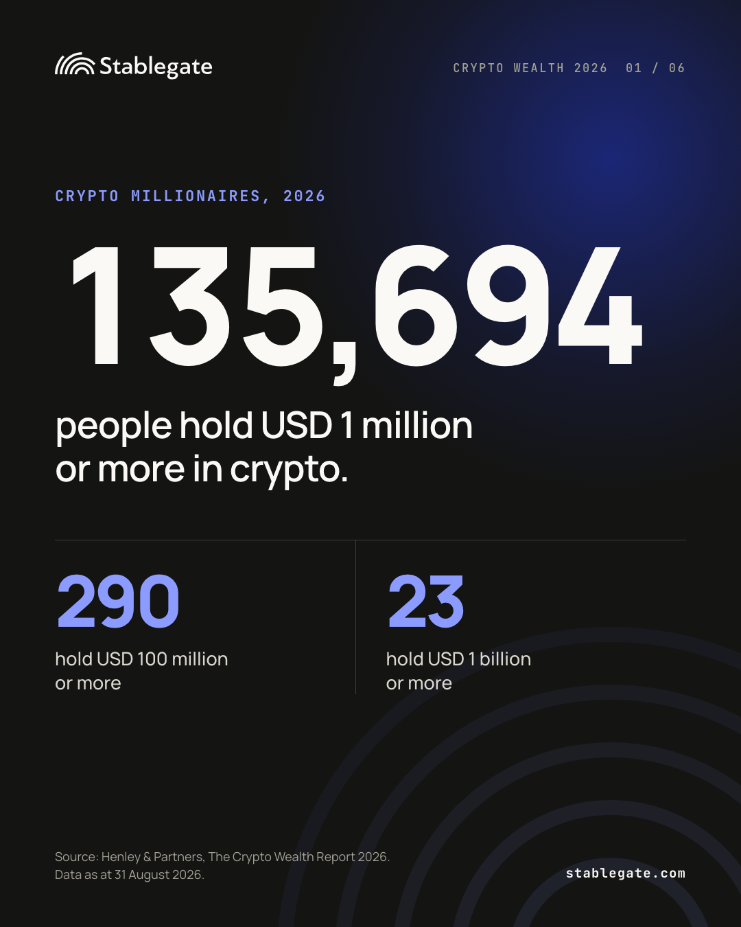 135,694 people hold USD 1 million or more in crypto. 290 hold USD 100 million or more, 23 hold USD 1 billion or more