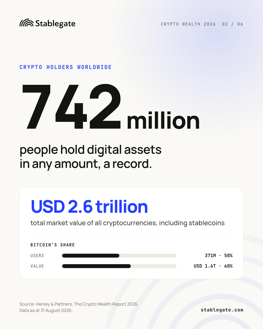 742 million people hold digital assets in any amount, a record. USD 2.6 trillion total market value of all cryptocurrencies, including stablecoins. Bitcoin's share: 371M users, 50%, USD 1.6T value, 60%