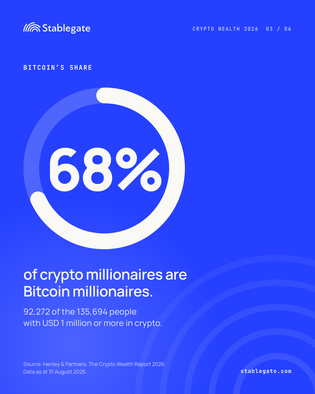 68% of crypto millionaires are Bitcoin millionaires: 92,272 of the 135,694 people with USD 1 million or more in crypto
