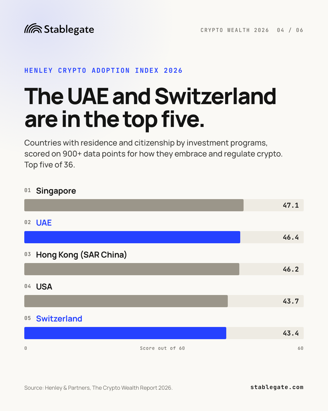 Henley Crypto Adoption Index 2026, top five of 36: Singapore 47.1, UAE 46.4, Hong Kong (SAR China) 46.2, USA 43.7, Switzerland 43.4